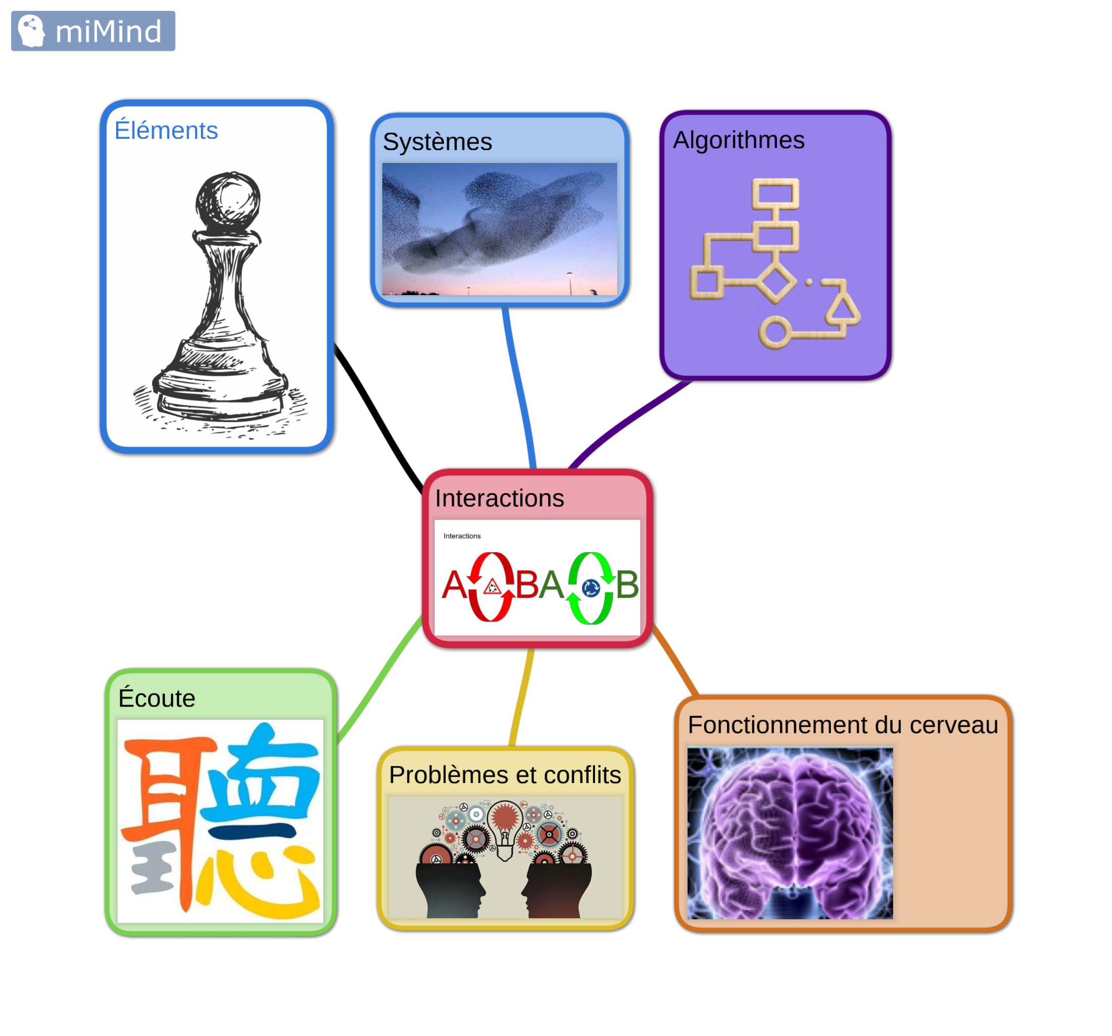 Interactions circulaires